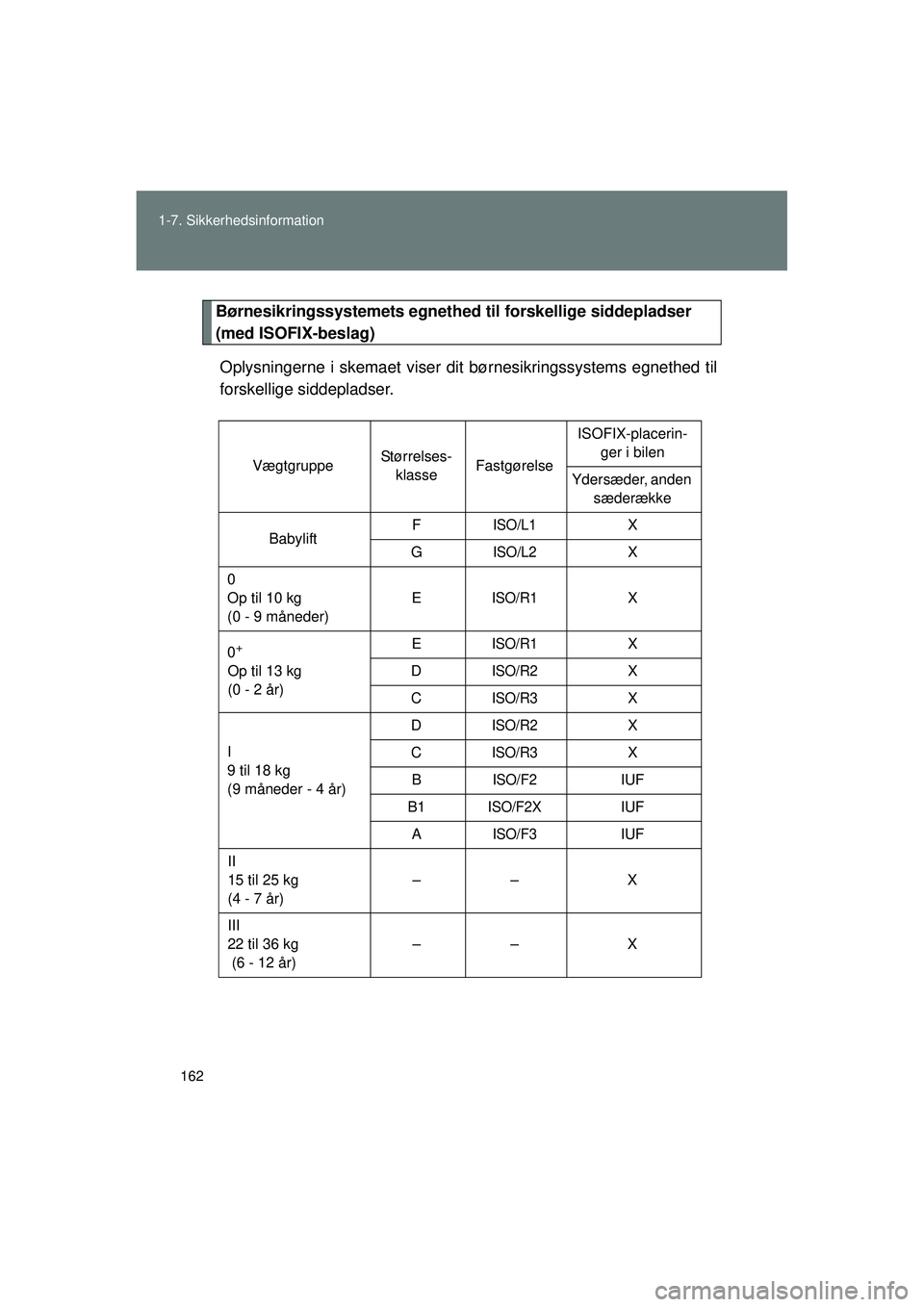 TOYOTA VERSO 2015  Brugsanvisning (in Danish) 162
1-7. Sikkerhedsinformation
OM64574DK
Børnesikringssystemets egnethed til forskellige siddepladser 
(med ISOFIX-beslag)
Oplysningerne i skemaet viser di t børnesikringssystems egnethed til
forske
