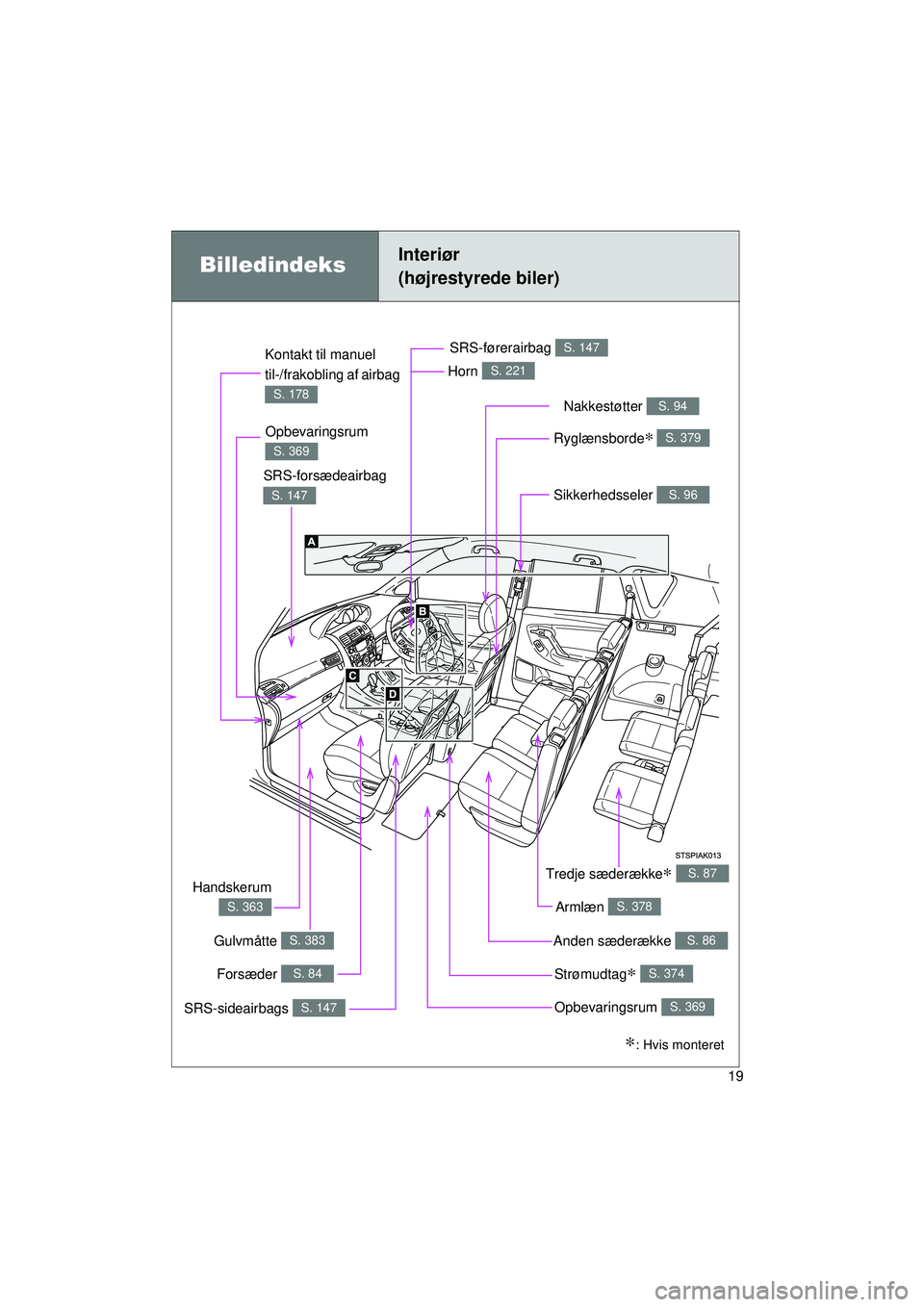 TOYOTA VERSO 2015  Brugsanvisning (in Danish) 19
OM64574DK
BilledindeksInteriør 
(højrestyrede biler)
Strømudtag∗ S. 374
Sikkerhedsseler S. 96
SRS-forsædeairbag 
S. 147
SRS-førerairbag S. 147
Nakkestøtter S. 94
Opbevaringsrum S. 369
Tredj