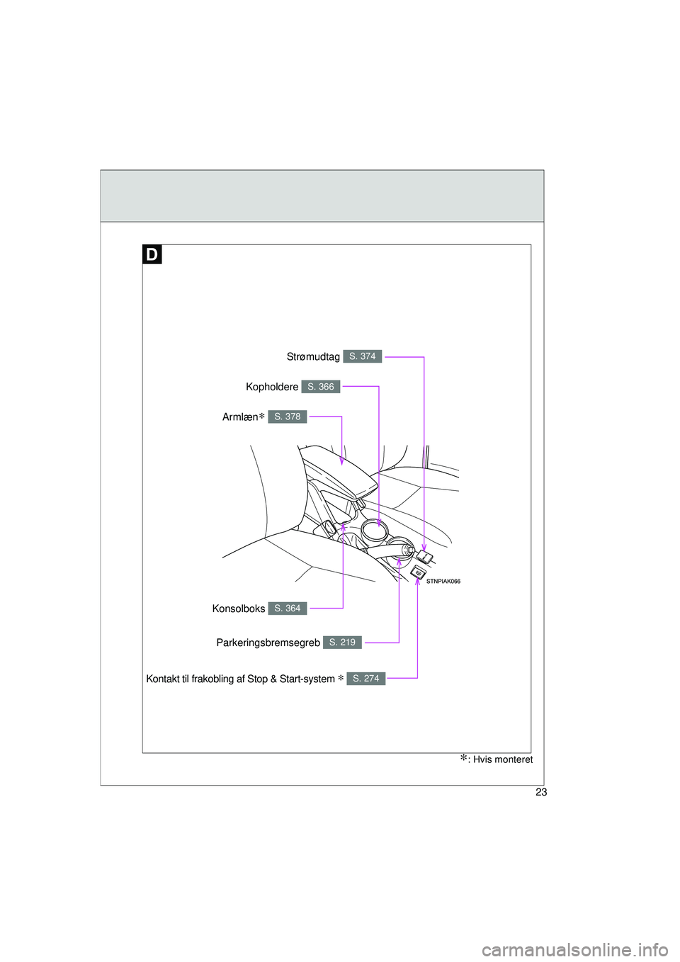 TOYOTA VERSO 2015  Brugsanvisning (in Danish) 23
OM64574DK
Strømudtag S. 374
Parkeringsbremsegreb S. 219
∗: Hvis monteret
Konsolboks S. 364
Armlæn∗ S. 378
Kopholdere S. 366
Kontakt til frakobling af Stop & Start-system ∗ S. 274
OM64574DK.
