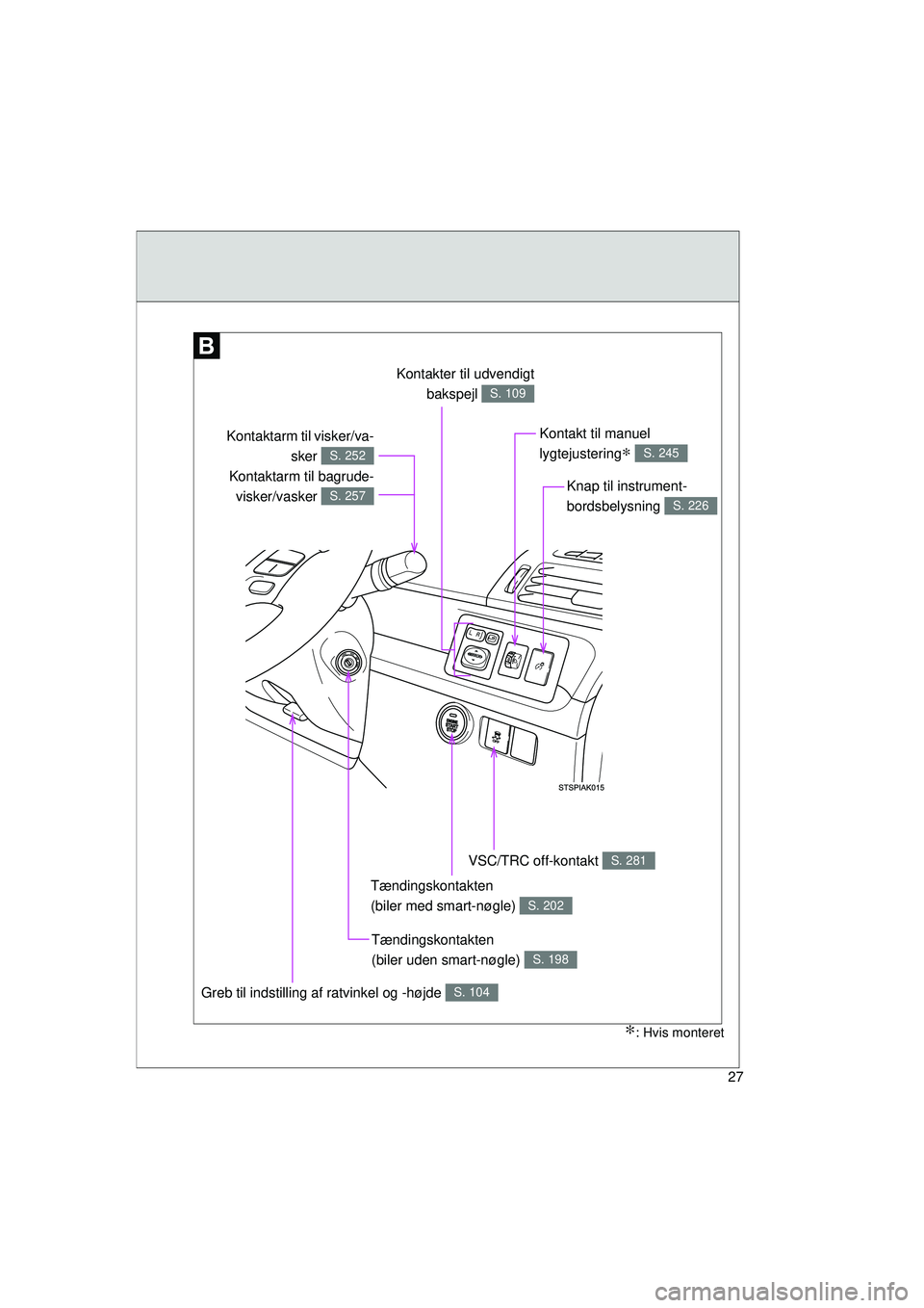 TOYOTA VERSO 2015  Brugsanvisning (in Danish) 27
OM64574DK
Kontakter til udvendigtbakspejl 
S. 109
Kontakt til manuel 
lygtejustering
∗ S. 245
VSC/TRC off-kontakt S. 281
Greb til indstilling af ratvinkel og -højde S. 104
Tændingskontakten 
(b
