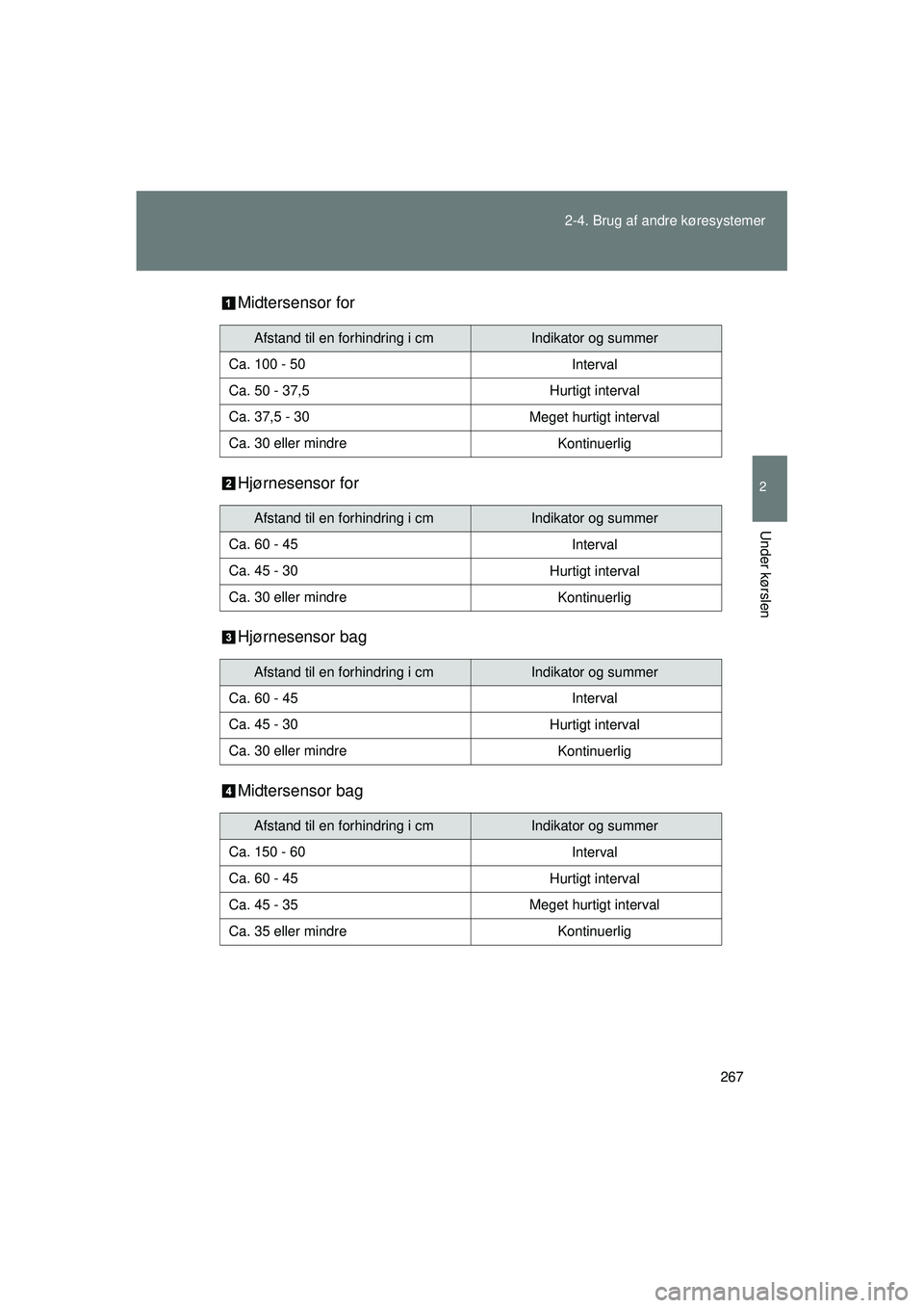 TOYOTA VERSO 2015 Brugsanvisning (in Danish) 267
2-4. Brug af andre køresystemer
2
Under kørslen
OM64574DK
Midtersensor for
Hjørnesensor for
Hjørnesensor bag
Midtersensor bag
Afstand til en forhindring i cmIndikator og summer
Ca. 100 - 50 In TOYOTA VERSO 2015 Brugsanvisning (in Danish) 267
2-4. Brug af andre køresystemer
2
Under kørslen
OM64574DK
Midtersensor for
Hjørnesensor for
Hjørnesensor bag
Midtersensor bag
Afstand til en forhindring i cmIndikator og summer
Ca. 100 - 50 In