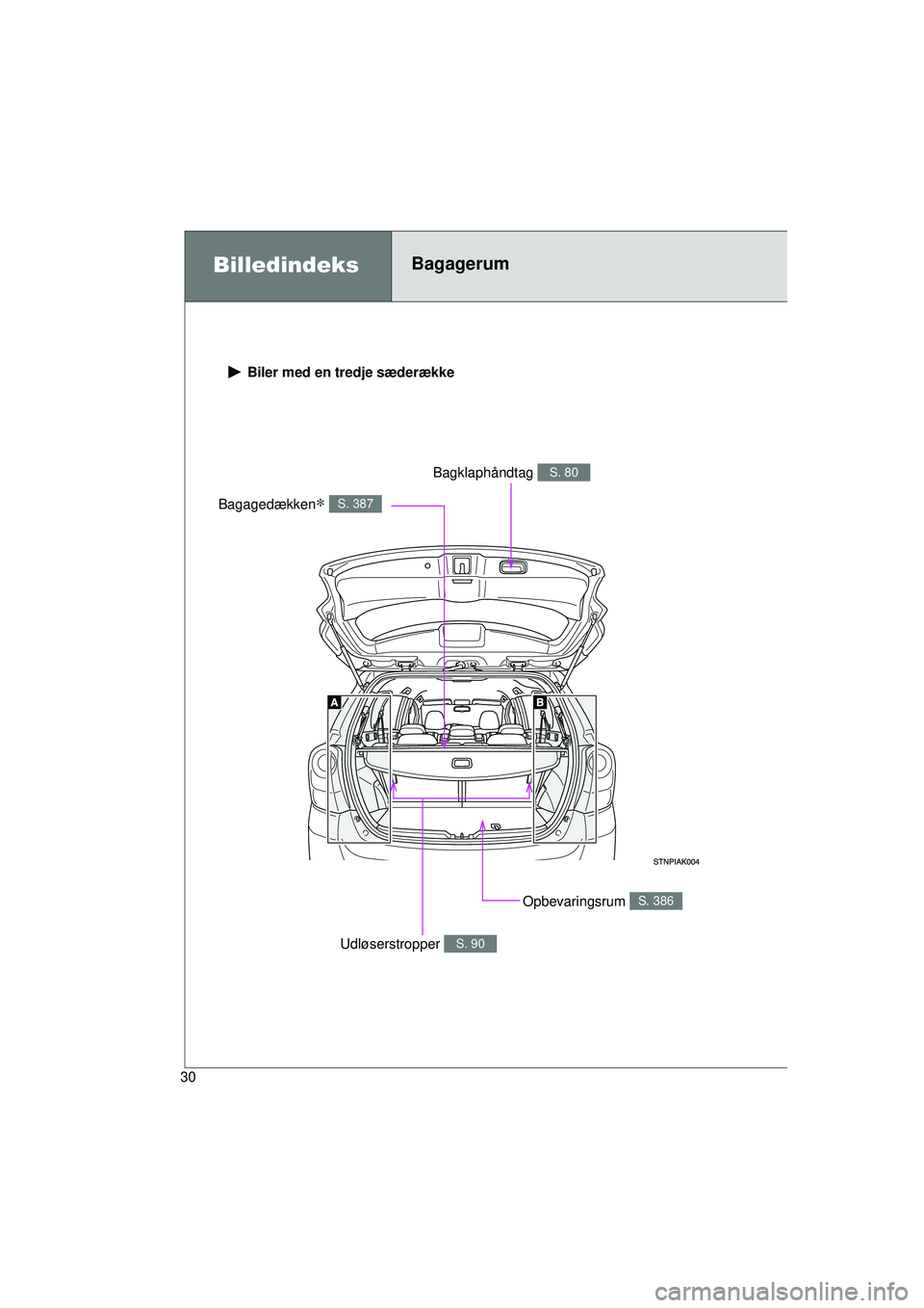 TOYOTA VERSO 2015  Brugsanvisning (in Danish) 30
OM64574DK
 Biler med en tredje sæderække
Opbevaringsrum S. 386
Bagagedækken∗ S. 387
Bagklaphåndtag S. 80
Udløserstropper S. 90
BilledindeksBagagerum
OM64574DK.book  Page 30  Friday, February