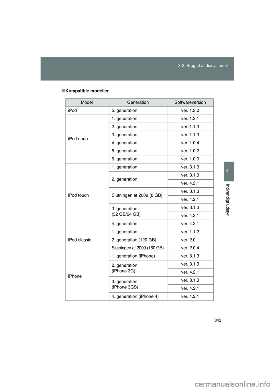 TOYOTA VERSO 2015 Brugsanvisning (in Danish) 343
3-2. Brug af audiosystemet
3
Indvendigt udstyr
OM64574DK
■
Kompatible modeller
ModelGenerationSoftwareversion
iPod 5. generation ver. 1.3.0
iPod nano 1. generation ver. 1.3.1
2. generation ver. TOYOTA VERSO 2015 Brugsanvisning (in Danish) 343
3-2. Brug af audiosystemet
3
Indvendigt udstyr
OM64574DK
■
Kompatible modeller
ModelGenerationSoftwareversion
iPod 5. generation ver. 1.3.0
iPod nano 1. generation ver. 1.3.1
2. generation ver.