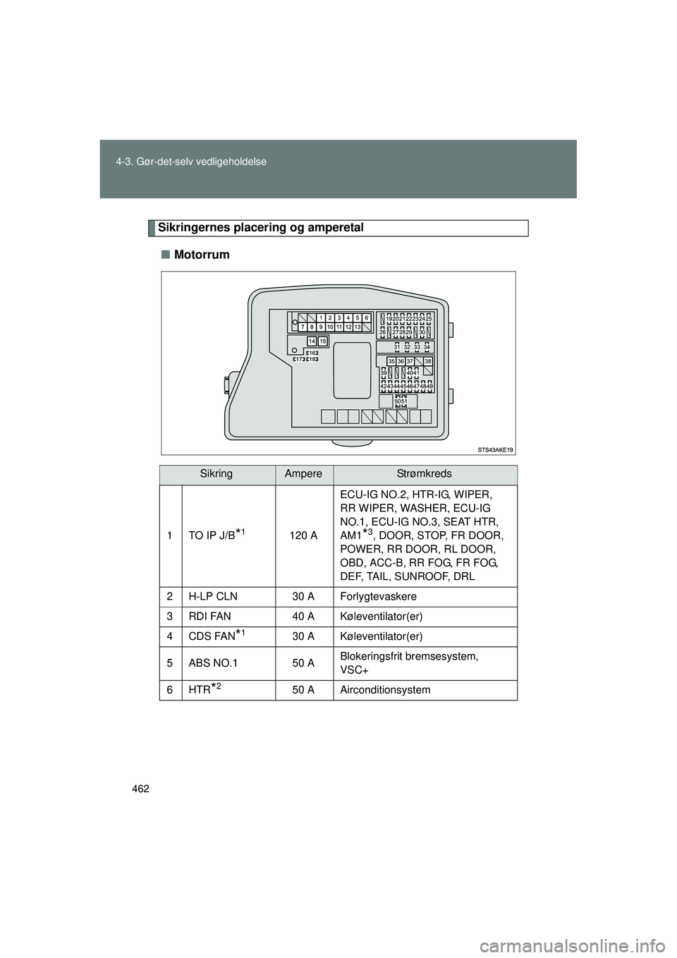 TOYOTA VERSO 2015  Brugsanvisning (in Danish) 462
4-3. Gør-det-selv vedligeholdelse
OM64574DK
Sikringernes placering og amperetal
■ Motorrum
SikringAmpereStrømkreds
1TO IP J/B*1120 A ECU-IG NO.2, HTR-IG, WIPER, 
RR WIPER, WASHER, ECU-IG 
NO.1