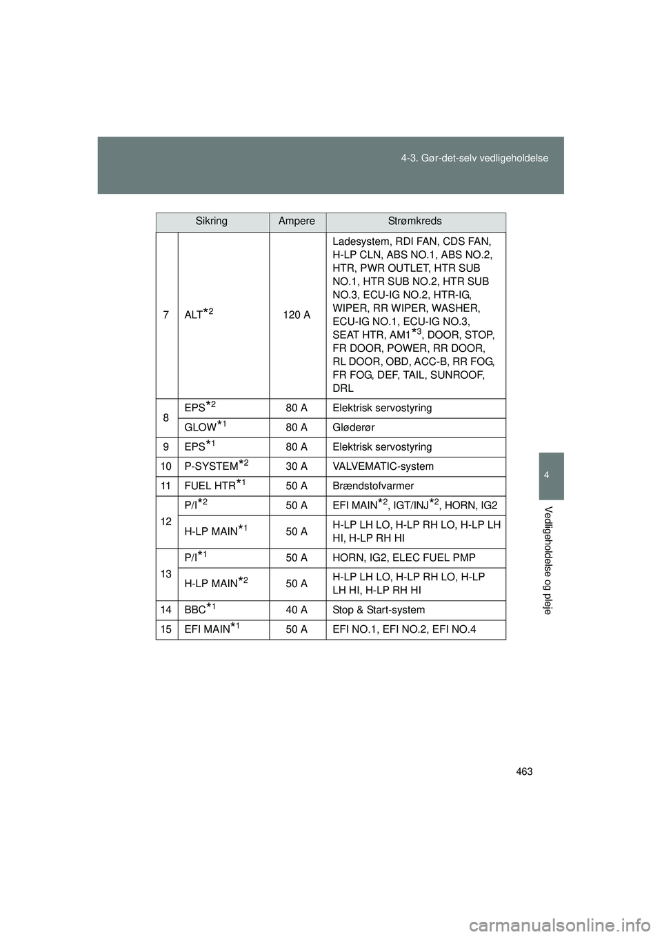 TOYOTA VERSO 2015  Brugsanvisning (in Danish) 463
4-3. Gør-det-selv vedligeholdelse
4
Vedligeholdelse og pleje
OM64574DK
7ALT*2120 A
Ladesystem, RDI FAN, CDS FAN, 
H-LP CLN, ABS NO.1, ABS NO.2, 
HTR, PWR OUTLET, HTR SUB 
NO.1, HTR SUB NO.2, HTR 