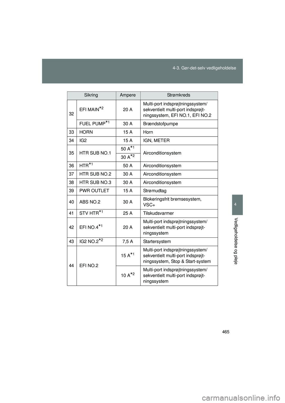 TOYOTA VERSO 2015  Brugsanvisning (in Danish) 465
4-3. Gør-det-selv vedligeholdelse
4
Vedligeholdelse og pleje
OM64574DK
32
EFI MAIN*220 A Multi-port indsprøjtningssystem/
sekventielt multi-port indsprøjt-
ningssystem, EFI NO.1, EFI NO.2
FUEL 