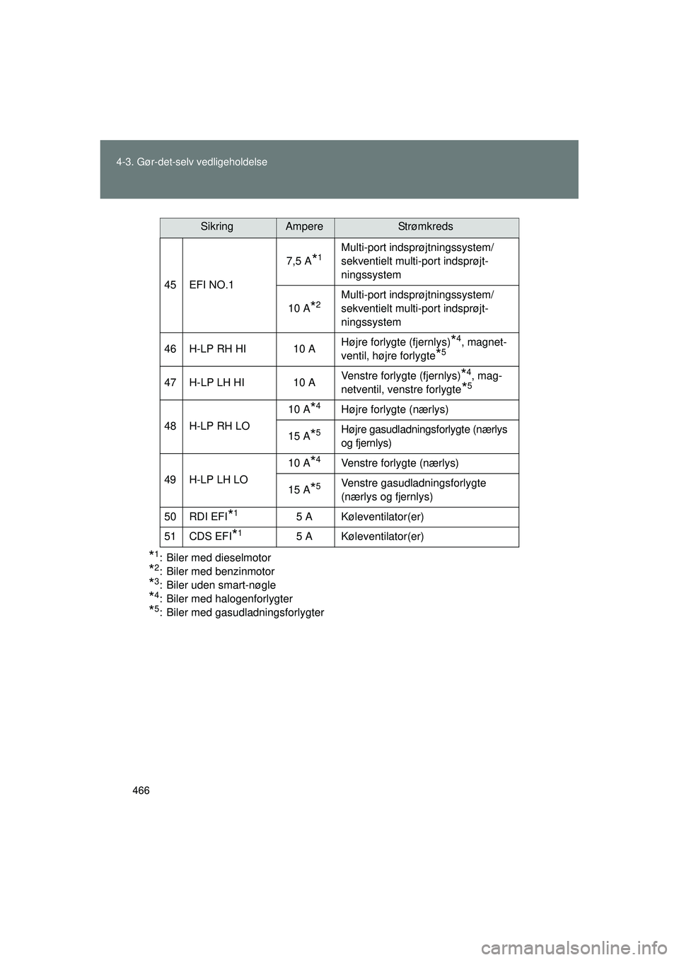 TOYOTA VERSO 2015  Brugsanvisning (in Danish) 466
4-3. Gør-det-selv vedligeholdelse
OM64574DK
*1: Biler med dieselmotor
*2: Biler med benzinmotor
*3: Biler uden smart-nøgle
*4: Biler med halogenforlygter
*5: Biler med gasudladningsforlygter
45 
