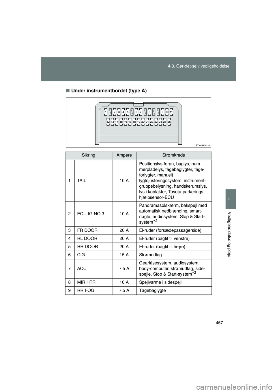 TOYOTA VERSO 2015  Brugsanvisning (in Danish) 467
4-3. Gør-det-selv vedligeholdelse
4
Vedligeholdelse og pleje
OM64574DK
■
Under instrumentbordet (type A)
SikringAmpereStrømkreds
1TAIL 10 A Positionslys foran, baglys, num-
merpladelys, tågeb
