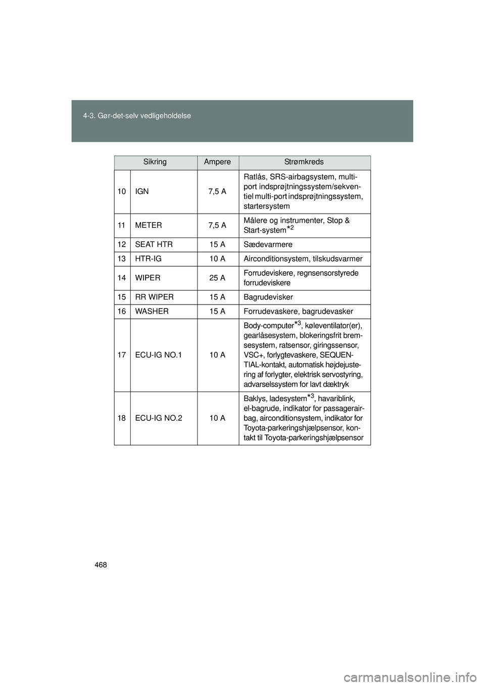 TOYOTA VERSO 2015  Brugsanvisning (in Danish) 468
4-3. Gør-det-selv vedligeholdelse
OM64574DK
10 IGN
7,5 ARatlås, SRS-airbagsystem, multi-
port indsprøjtningssystem/sekven-
tiel multi-port indsprøjtningssystem, 
startersystem
11 M E T E R 7 ,