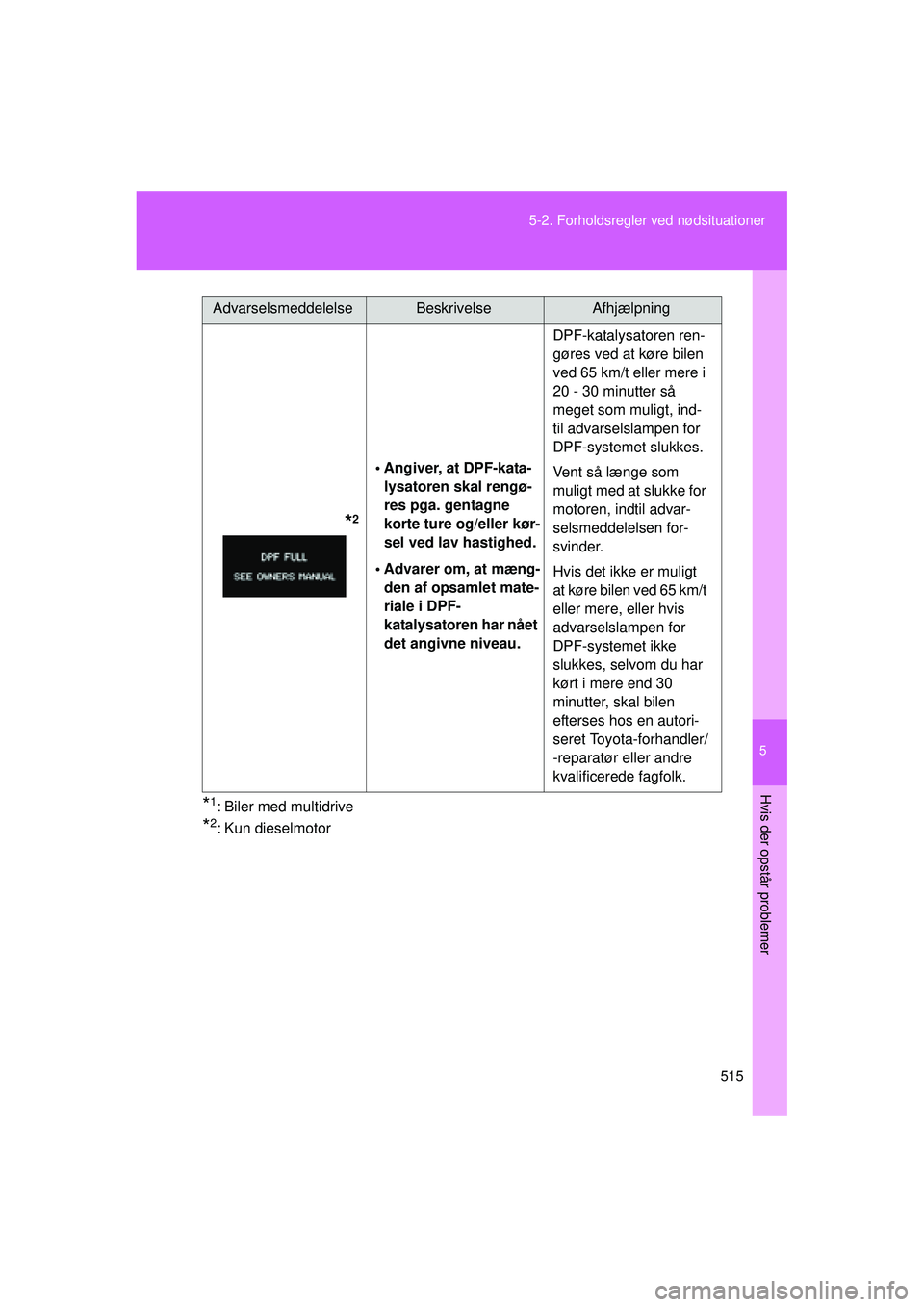 TOYOTA VERSO 2015 Brugsanvisning (in Danish) 5
515
5-2. Forholdsregler ved nødsituationer
Hvis der opstår problemer
OM64574DK
*1: Biler med multidrive
*2: Kun dieselmotor
*2
• Angiver, at DPF-kata-
lysatoren skal rengø-
res pga. gentagne
TOYOTA VERSO 2015 Brugsanvisning (in Danish) 5
515
5-2. Forholdsregler ved nødsituationer
Hvis der opstår problemer
OM64574DK
*1: Biler med multidrive
*2: Kun dieselmotor
*2
• Angiver, at DPF-kata-
lysatoren skal rengø-
res pga. gentagne