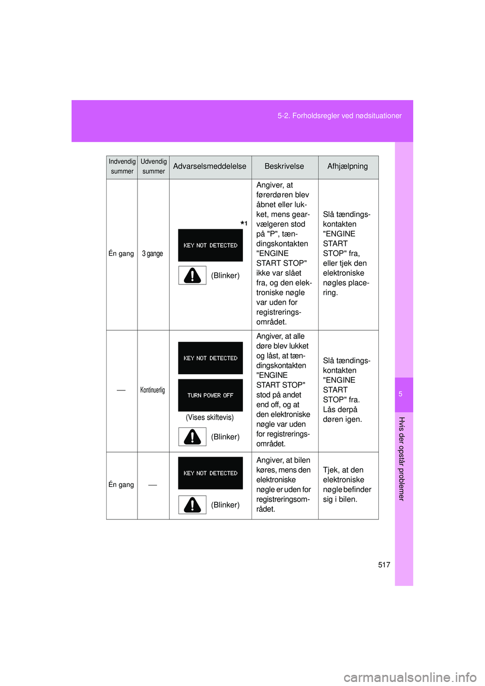 TOYOTA VERSO 2015 Brugsanvisning (in Danish) 5
517
5-2. Forholdsregler ved nødsituationer
Hvis der opstår problemer
OM64574DK
Én gang3 gange
*1
(Blinker)
Angiver, at
førerdøren blev
åbnet eller luk-
ket, mens gear-
vælgeren stod
på " TOYOTA VERSO 2015 Brugsanvisning (in Danish) 5
517
5-2. Forholdsregler ved nødsituationer
Hvis der opstår problemer
OM64574DK
Én gang3 gange
*1
(Blinker)
Angiver, at
førerdøren blev
åbnet eller luk-
ket, mens gear-
vælgeren stod
på "