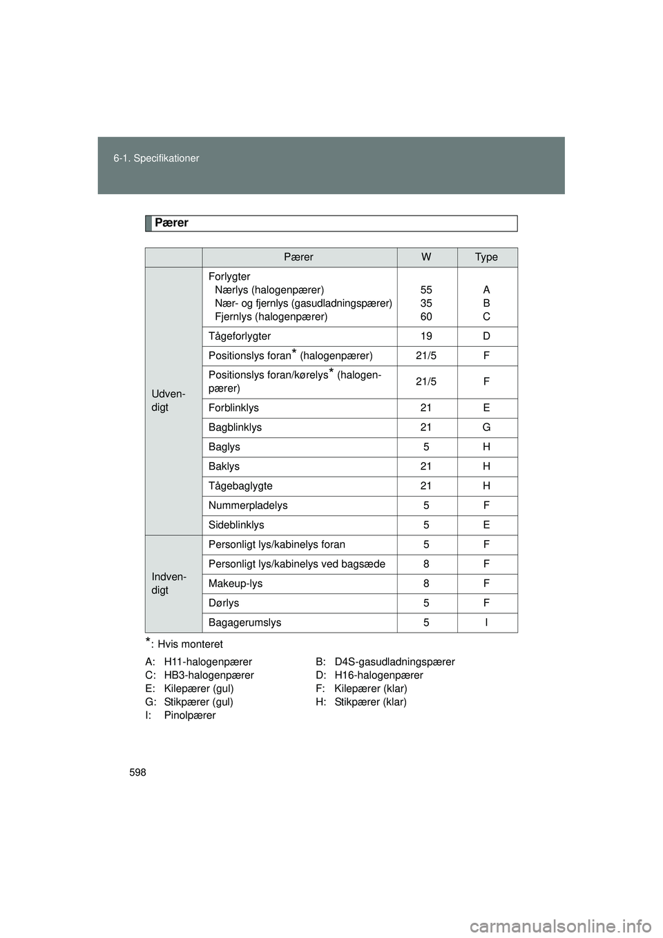 TOYOTA VERSO 2015 Brugsanvisning (in Danish) 598
6-1. Specifikationer
OM64574DK
Pærer
*: Hvis monteret
A: H11-halogenpærer B: D4S-gasudladningspærer
C: HB3-halogenpærer D: H16-halogenpærer
E: Kilepærer (gul) F: Kilepærer (klar)
G: Stikpæ TOYOTA VERSO 2015 Brugsanvisning (in Danish) 598
6-1. Specifikationer
OM64574DK
Pærer
*: Hvis monteret
A: H11-halogenpærer B: D4S-gasudladningspærer
C: HB3-halogenpærer D: H16-halogenpærer
E: Kilepærer (gul) F: Kilepærer (klar)
G: Stikpæ