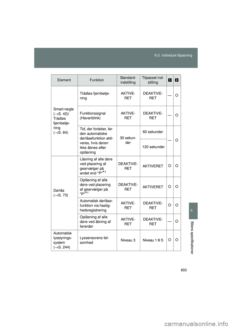 TOYOTA VERSO 2015  Brugsanvisning (in Danish) 603
6-2. Individuel tilpasning
6
Bilens specifikationer
OM64574DK
Smart-nøgle
(
→S. 42)/
Trådløs 
fjernbetje-
ning
( →S. 64) Trådløs fjernbetje-
ning
AKTIVE-
RET DEAKTIVE-
RET —O
Funktionss