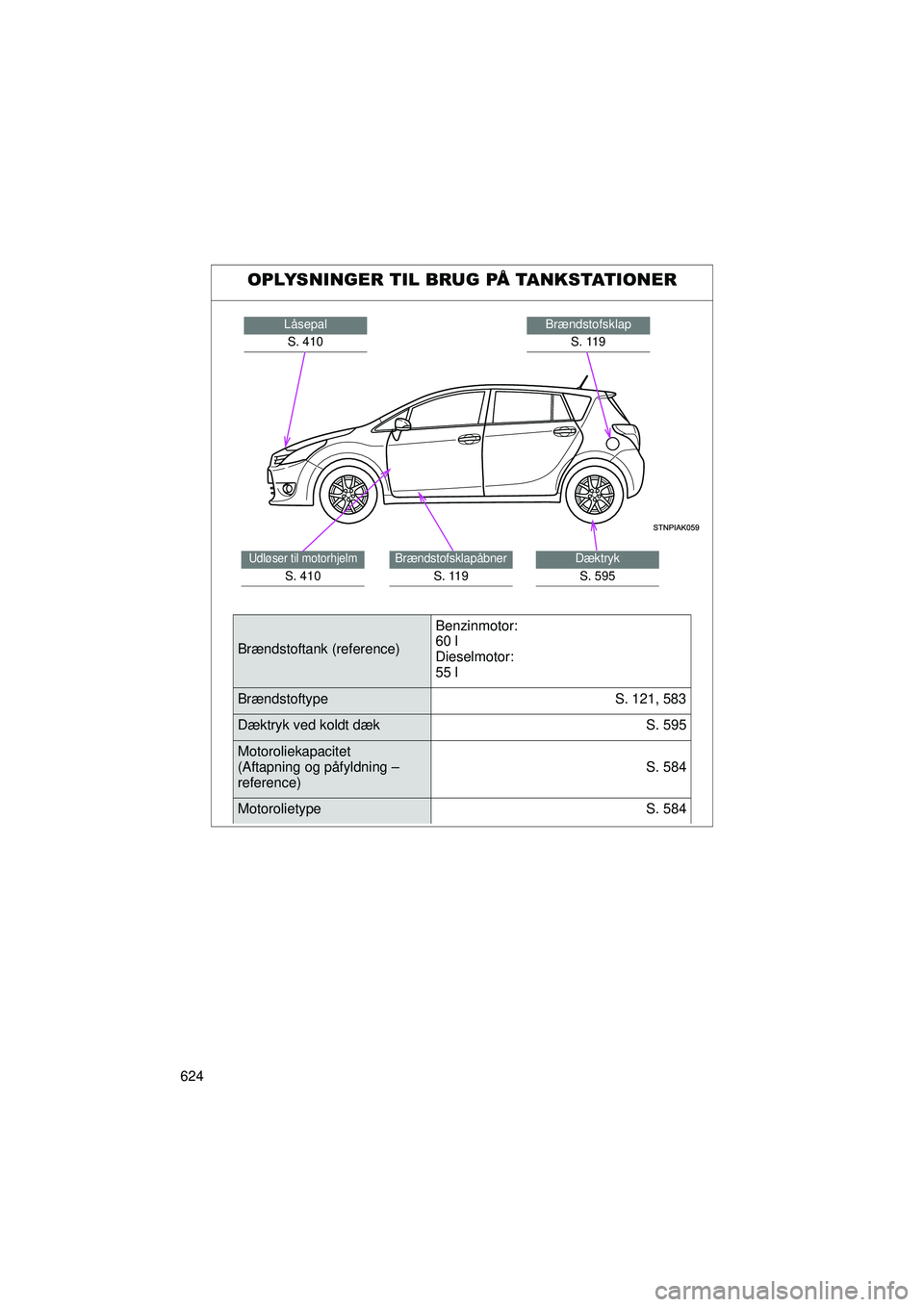TOYOTA VERSO 2015 Brugsanvisning (in Danish) 624
OM64574DK
OPLYSNINGER TIL BRUG PÅ TANKSTATIONER
BrændstofsklapS. 119LåsepalS. 410
Dæktryk
S. 595
Brændstofsklapåbner
S. 119
Udløser til motorhjelm
S. 410
Brændstoftank (reference) Benzinmo TOYOTA VERSO 2015 Brugsanvisning (in Danish) 624
OM64574DK
OPLYSNINGER TIL BRUG PÅ TANKSTATIONER
BrændstofsklapS. 119LåsepalS. 410
Dæktryk
S. 595
Brændstofsklapåbner
S. 119
Udløser til motorhjelm
S. 410
Brændstoftank (reference) Benzinmo