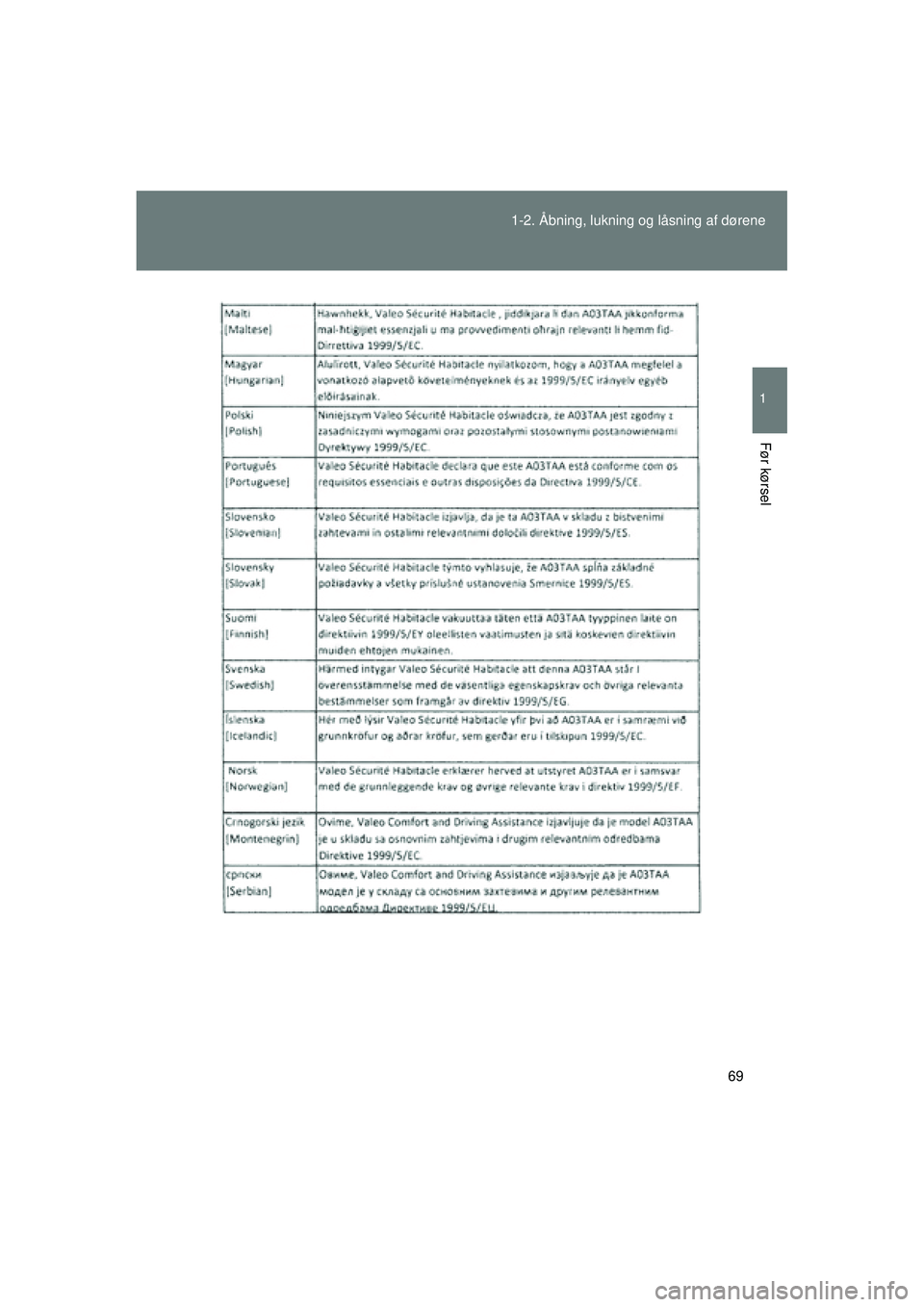 TOYOTA VERSO 2015  Brugsanvisning (in Danish) 69
1-2. Åbning, lukning og låsning af dørene
1
Før kørsel
OM64574DK
OM64574DK.book  Page 69  Friday, February 20, 2015  2:31 PM 