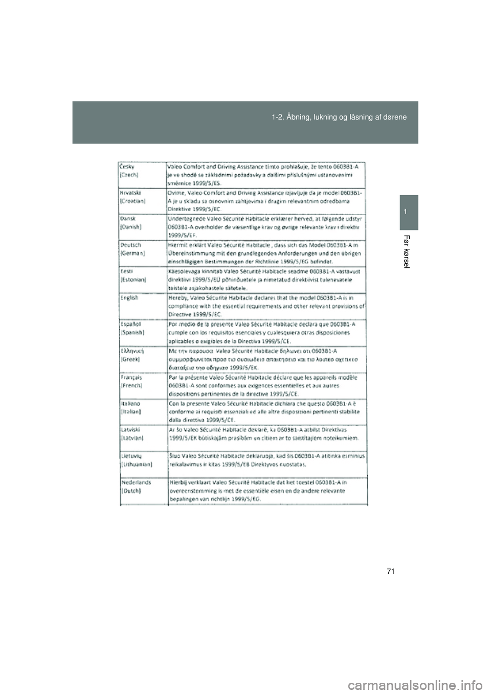 TOYOTA VERSO 2015  Brugsanvisning (in Danish) 71
1-2. Åbning, lukning og låsning af dørene
1
Før kørsel
OM64574DK
OM64574DK.book  Page 71  Friday, February 20, 2015  2:31 PM 