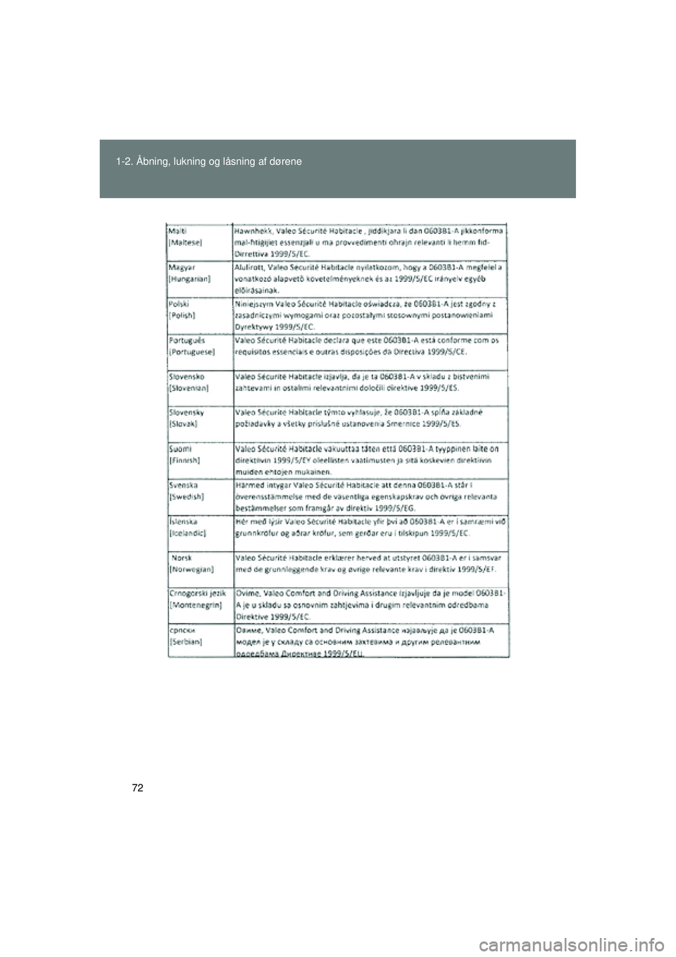 TOYOTA VERSO 2015  Brugsanvisning (in Danish) 72
1-2. Åbning, lukning og låsning af dørene
OM64574DK
OM64574DK.book  Page 72  Friday, February 20, 2015  2:31 PM 