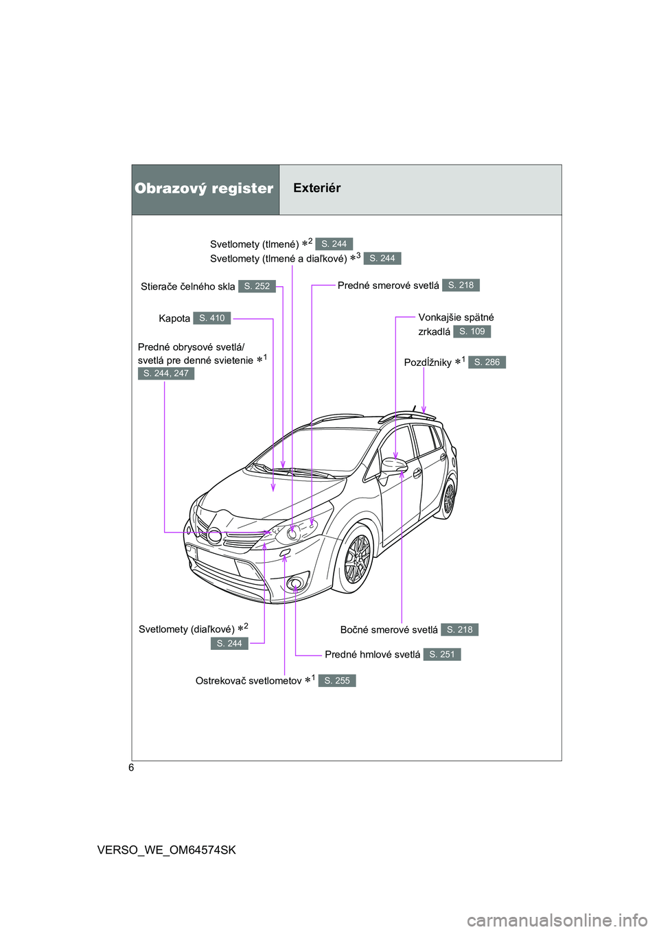 TOYOTA VERSO 2015  Návod na použitie (in Slovakian) 6
VERSO_WE_OM64574SK
Svetlomety (tlmené)2 
Svetlomety (tlmené a diaľkové)
3 
S. 244
S. 244
Obrazový registerExteriér
Predné hmlové svetlá S. 251
Bočné smerové svetlá S. 218
Kapota S