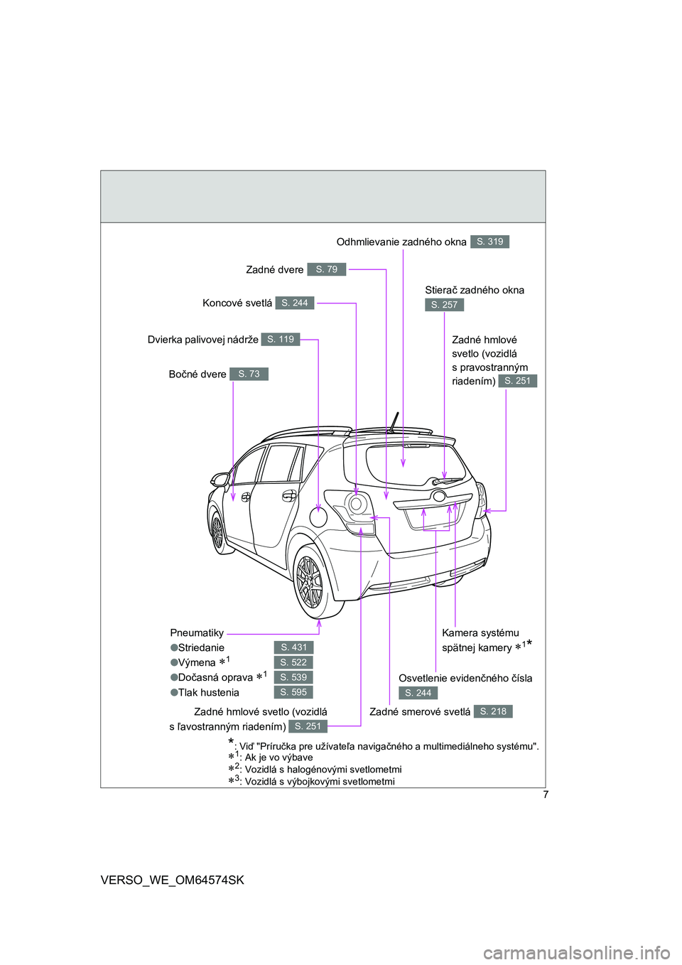 TOYOTA VERSO 2015  Návod na použitie (in Slovakian) 7
VERSO_WE_OM64574SK
Pneumatiky
●Striedanie
●Výmena
1
●Dočasná oprava1
●Tlak hustenia
S. 431
S. 522
S. 539
S. 595
Stierač zadného okna
S. 257
Bočné dvere S. 73
Zadné hmlové 
sve