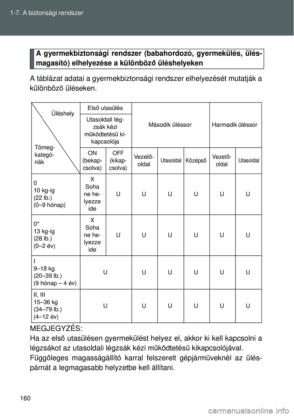 TOYOTA VERSO 2015 Kezelési útmutató (in Hungarian) 160
1-7. A biztonsági rendszer
A gyermekbiztonsági rendszer (b
abahordozó, gyermekülés, ülés-
magasító) elhelyezése a különböző üléshelyeken
A táblázat adatai a gyermekbiztonsági r TOYOTA VERSO 2015 Kezelési útmutató (in Hungarian) 160
1-7. A biztonsági rendszer
A gyermekbiztonsági rendszer (b
abahordozó, gyermekülés, ülés-
magasító) elhelyezése a különböző üléshelyeken
A táblázat adatai a gyermekbiztonsági r