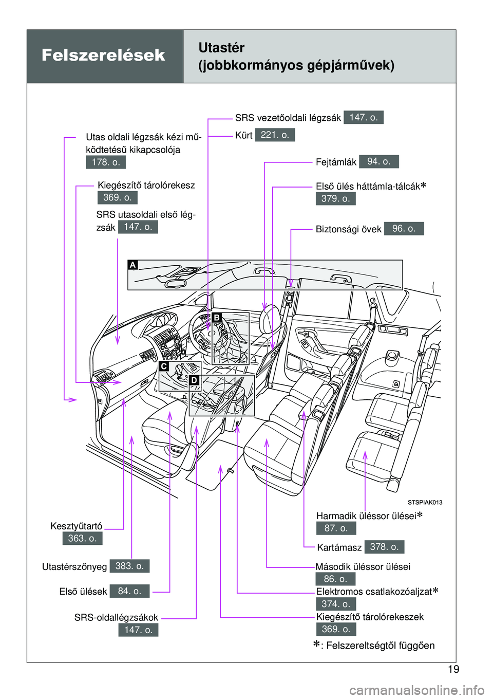 TOYOTA VERSO 2015  Kezelési útmutató (in Hungarian) 19
Felszerelések Utastér 
(jobbkormányos gépjárművek)
Elektromos csatlakozóaljzat 
374. o.
Biztonsági övek 96. o.
SRS utasoldali első lég-
zsák 
147. o.
SRS vezet őoldali légzsák 147
