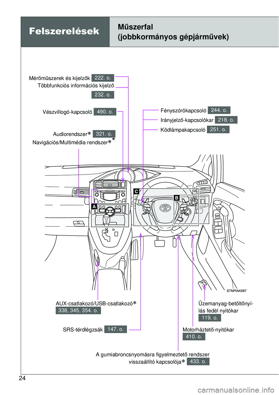 TOYOTA VERSO 2015  Kezelési útmutató (in Hungarian) 24
Felszerelések Műszerfal
(jobbkormányos gépjárművek)
Fényszórókapcsoló 
Irányjelz ő-kapcsolókar 
Ködlámpakapcsoló 244. o.
218. o.
251. o.
Motorháztető-nyitókar 
410. o.
Mér őm 