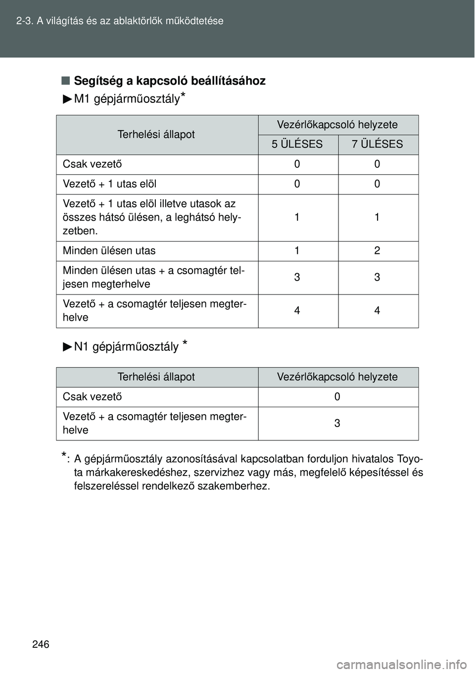 TOYOTA VERSO 2015 Kezelési útmutató (in Hungarian) 246
2-3. A világítás és az ablaktörl
ők mű ködtetése
Segítség a kapcsoló beállításához
M1 gépjárm űosztály
*
N1 gépjármű osztály *
*
: A gépjárm űosztály azonosításáv TOYOTA VERSO 2015 Kezelési útmutató (in Hungarian) 246
2-3. A világítás és az ablaktörl
ők mű ködtetése
Segítség a kapcsoló beállításához
M1 gépjárm űosztály
*
N1 gépjármű osztály *
*
: A gépjárm űosztály azonosításáv