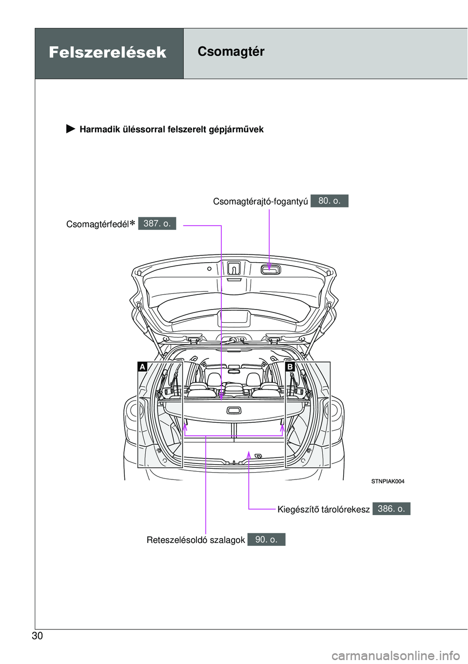 TOYOTA VERSO 2015  Kezelési útmutató (in Hungarian) 30
 Harmadik üléssorral felszerelt gépjárművek
Kiegészítő tárolórekesz 386. o.
Csomagtérfedél 387. o.
Csomagtérajtó-fogantyú 80. o.
Reteszelésoldó szalagok 90. o.
Felszerelések Cs