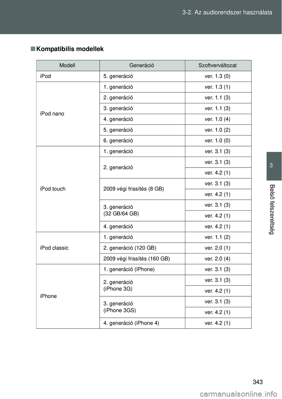 TOYOTA VERSO 2015 Kezelési útmutató (in Hungarian) 343
3-2. Az audiorendszer használata
3
Bels
ő felszereltség
Kompatibilis modellek
ModellGenerációSzoftverváltozat
iPod 5. generáció ver. 1.3 (0)
iPod nano 1. generáció ver. 1.3 (1)
2. ge TOYOTA VERSO 2015 Kezelési útmutató (in Hungarian) 343
3-2. Az audiorendszer használata
3
Bels
ő felszereltség
Kompatibilis modellek
ModellGenerációSzoftverváltozat
iPod 5. generáció ver. 1.3 (0)
iPod nano 1. generáció ver. 1.3 (1)
2. ge