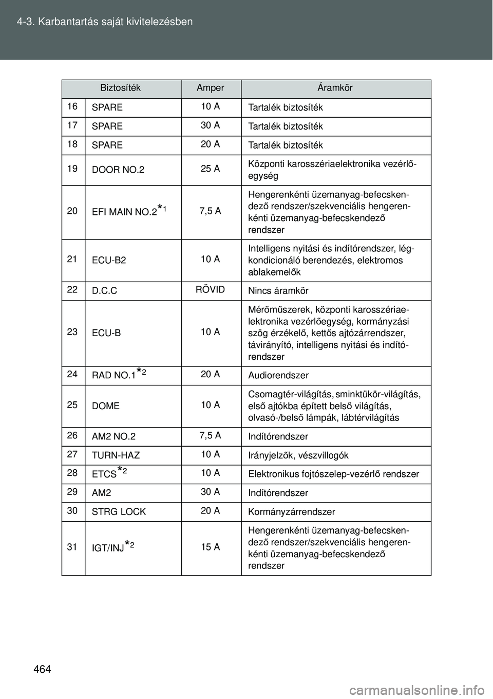 TOYOTA VERSO 2015 Kezelési útmutató (in Hungarian) 464
4-3. Karbantartás saját kivitelezésben
16
SPARE 10 A
Tartalék biztosíték
17 SPARE 30 A
Tartalék biztosíték
18 SPARE 20 A
Tartalék biztosíték
19 DOOR NO.2 25 AKözponti karosszériaelek TOYOTA VERSO 2015 Kezelési útmutató (in Hungarian) 464
4-3. Karbantartás saját kivitelezésben
16
SPARE 10 A
Tartalék biztosíték
17 SPARE 30 A
Tartalék biztosíték
18 SPARE 20 A
Tartalék biztosíték
19 DOOR NO.2 25 AKözponti karosszériaelek