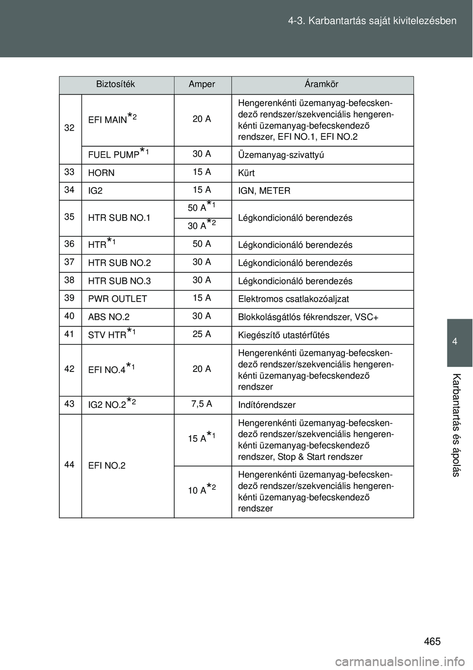TOYOTA VERSO 2015 Kezelési útmutató (in Hungarian) 465
4-3. Karbantartás saját kivitelezésben
4
Karbantartás és ápolás
32
EFI MAIN*220 A Hengerenkénti üzemanyag-befecsken-
dez
ő rendszer/szekvenciális hengeren-
kénti üzemanyag-befecskende TOYOTA VERSO 2015 Kezelési útmutató (in Hungarian) 465
4-3. Karbantartás saját kivitelezésben
4
Karbantartás és ápolás
32
EFI MAIN*220 A Hengerenkénti üzemanyag-befecsken-
dez
ő rendszer/szekvenciális hengeren-
kénti üzemanyag-befecskende