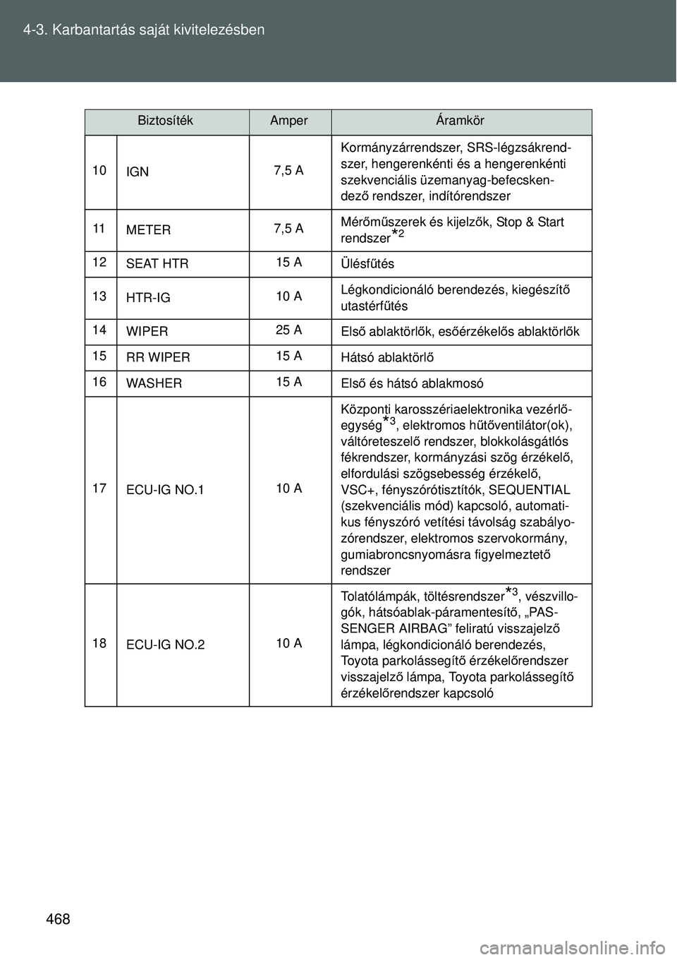TOYOTA VERSO 2015 Kezelési útmutató (in Hungarian) 468
4-3. Karbantartás saját kivitelezésben
10
IGN 7,5 AKormányzárrendszer, SRS-légzsákrend-
szer, hengerenkénti és a hengerenkénti
szekvenciális üzemanyag-befecsken-
dez
ő rendszer, ind TOYOTA VERSO 2015 Kezelési útmutató (in Hungarian) 468
4-3. Karbantartás saját kivitelezésben
10
IGN 7,5 AKormányzárrendszer, SRS-légzsákrend-
szer, hengerenkénti és a hengerenkénti
szekvenciális üzemanyag-befecsken-
dez
ő rendszer, ind