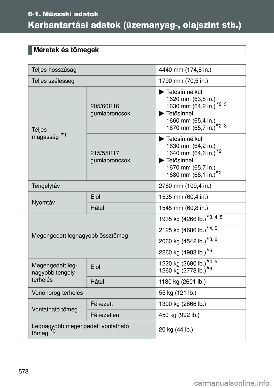 TOYOTA VERSO 2015 Kezelési útmutató (in Hungarian) 578
6-1. Műszaki adatok
Karbantartási adatok (üzemanyag-, olajszint stb.)
Méretek és tömegek
Teljes hosszúság 4440 mm (174,8 in.)
Teljes szélesség 1790 mm (70,5 in.)
Te l j e s
magasság * TOYOTA VERSO 2015 Kezelési útmutató (in Hungarian) 578
6-1. Műszaki adatok
Karbantartási adatok (üzemanyag-, olajszint stb.)
Méretek és tömegek
Teljes hosszúság 4440 mm (174,8 in.)
Teljes szélesség 1790 mm (70,5 in.)
Te l j e s
magasság *