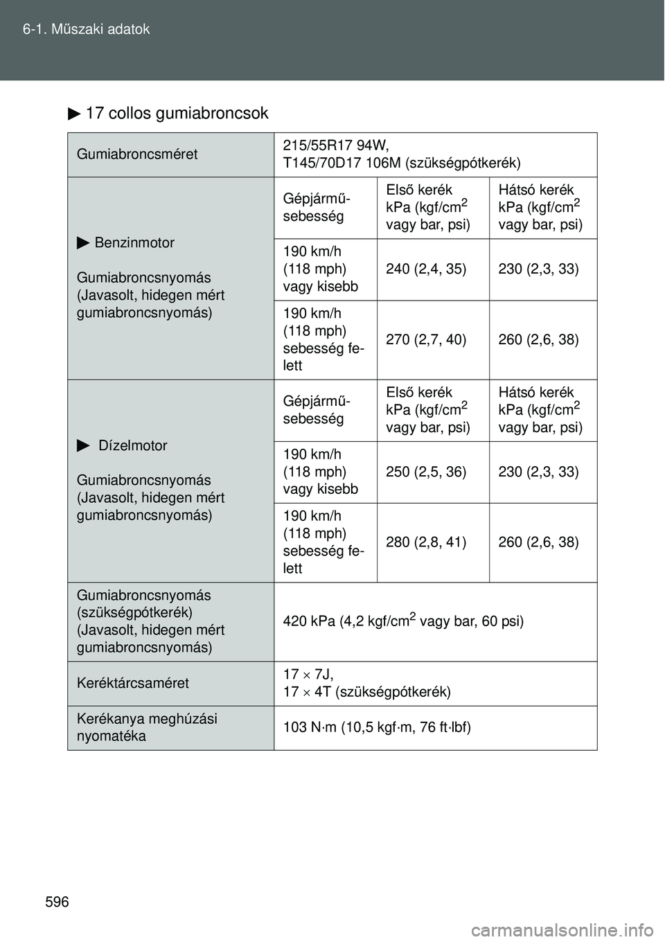 TOYOTA VERSO 2015 Kezelési útmutató (in Hungarian) 596
6-1. M
űszaki adatok
17 collos gumiabroncsok
Gumiabroncsméret 215/55R17 94W,
T145/70D17 106M (szükségpótkerék)
Benzinmotor
Gumiabroncsnyomás
(Javasolt, hidegen mért
gumiabroncsnyomás) TOYOTA VERSO 2015 Kezelési útmutató (in Hungarian) 596
6-1. M
űszaki adatok
17 collos gumiabroncsok
Gumiabroncsméret 215/55R17 94W,
T145/70D17 106M (szükségpótkerék)
Benzinmotor
Gumiabroncsnyomás
(Javasolt, hidegen mért
gumiabroncsnyomás)