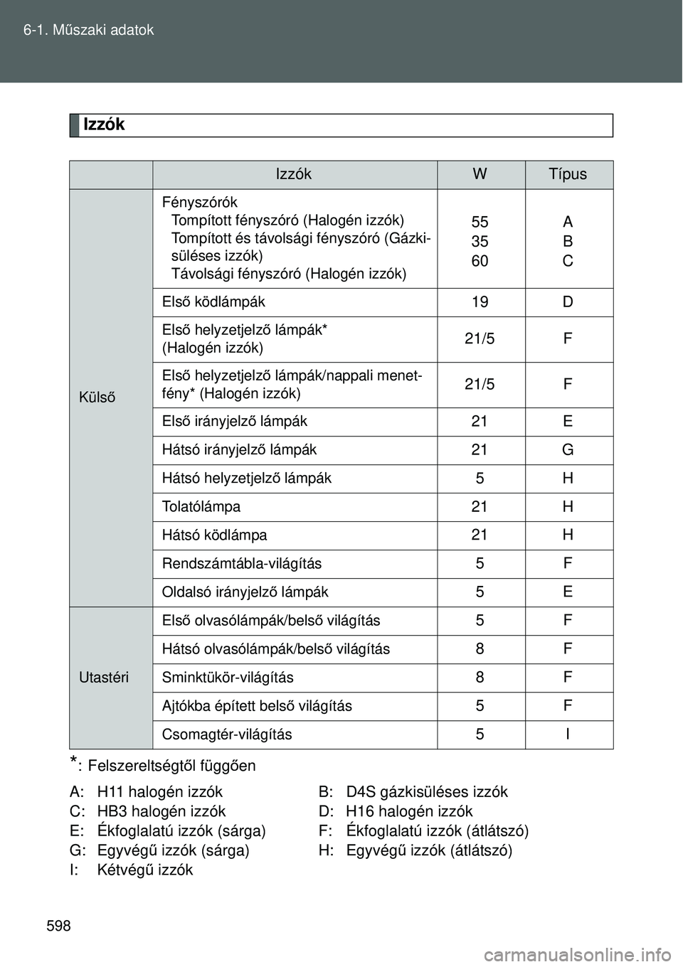 TOYOTA VERSO 2015 Kezelési útmutató (in Hungarian) 598
6-1. M
űszaki adatok
Izzók
*: Felszereltségt ől függ ően
A: H11 halogén izzók B: D4S gázkisüléses izzók
C: HB3 halogén izzók D: H16 halogén izzók
E: Ékfoglalatú izzók (sárga) F TOYOTA VERSO 2015 Kezelési útmutató (in Hungarian) 598
6-1. M
űszaki adatok
Izzók
*: Felszereltségt ől függ ően
A: H11 halogén izzók B: D4S gázkisüléses izzók
C: HB3 halogén izzók D: H16 halogén izzók
E: Ékfoglalatú izzók (sárga) F