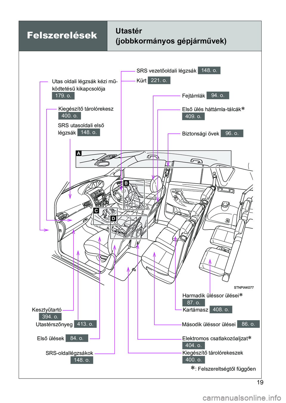 TOYOTA VERSO 2016  Kezelési útmutató (in Hungarian) 19
Felszerelések Utastér 
(jobbkormányos gépjárművek)
Elektromos csatlakozóaljzat 
404. o.
Biztonsági övek 96. o.
SRS utasoldali első 
légzsák 
148. o.
SRS vezetőoldali légzsák 148. 
