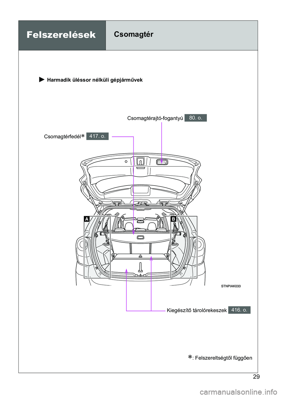 TOYOTA VERSO 2016  Kezelési útmutató (in Hungarian) 29
Felszerelések Csomagtér 
 Harmadik üléssor nélküli gépjárművek
Csomagtérfedél 417. o.
Kiegészítő tárolórekeszek 416. o.
Csomagtérajtó-fogantyú 80. o.
: Felszereltségtől f