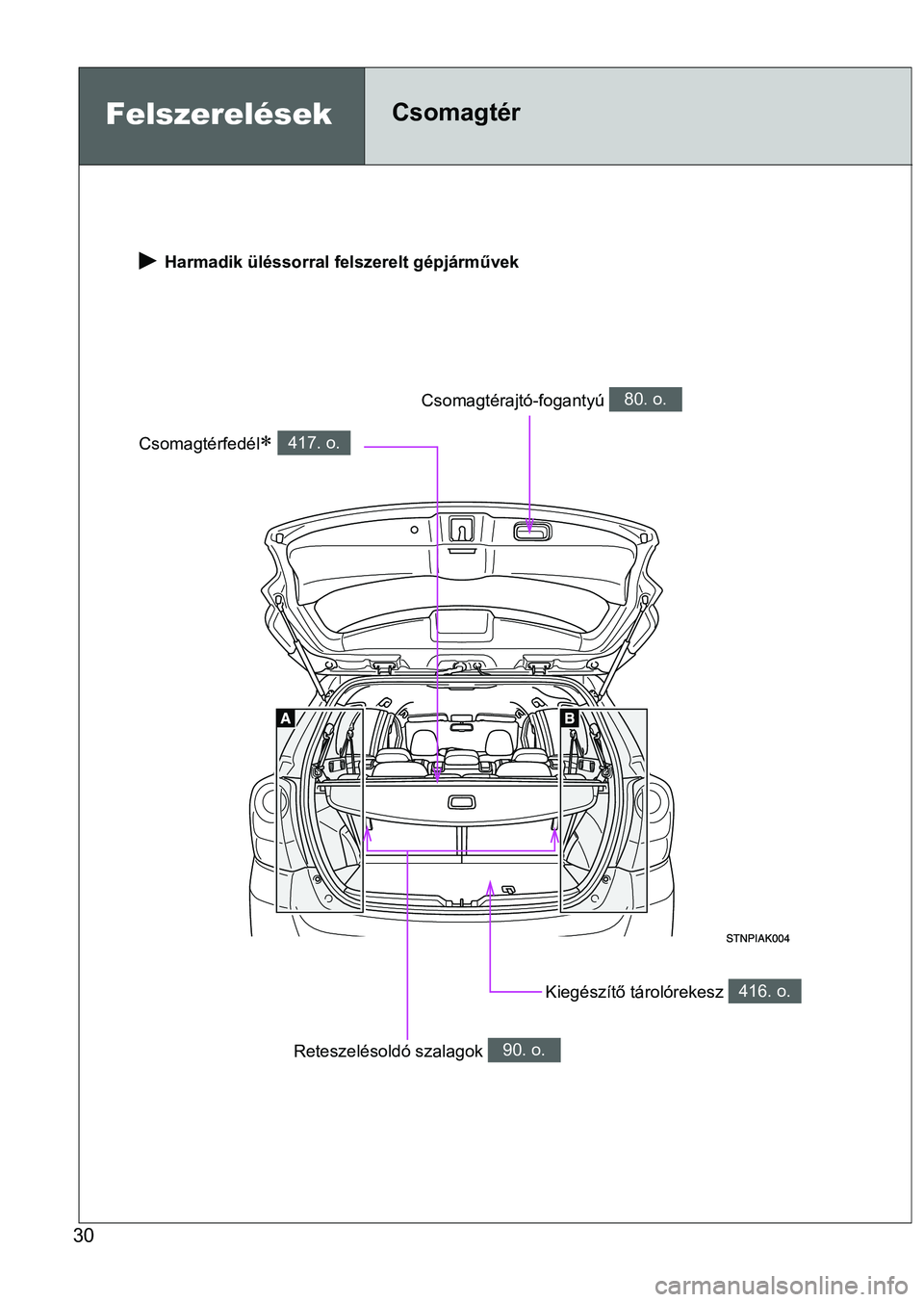 TOYOTA VERSO 2016  Kezelési útmutató (in Hungarian) 30
 Harmadik üléssorral felszerelt gépjárművek
Kiegészítő tárolórekesz 416. o.
Csomagtérfedél 417. o.
Csomagtérajtó-fogantyú 80. o.
Reteszelésoldó szalagok 90. o.
Felszerelések Cs