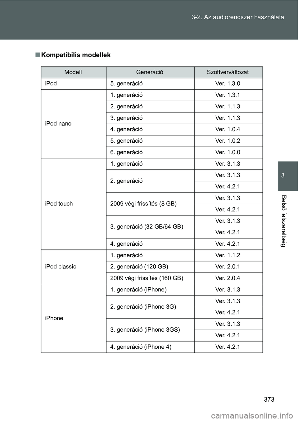 TOYOTA VERSO 2016 Kezelési útmutató (in Hungarian) 373 3-2. Az audiorendszer használata
3
Belső felszereltség
Kompatibilis modellek
ModellGenerációSzoftverváltozat
iPod 5. generáció Ver. 1.3.0
iPod nano1. generáció Ver. 1.3.1
2. generáci TOYOTA VERSO 2016 Kezelési útmutató (in Hungarian) 373 3-2. Az audiorendszer használata
3
Belső felszereltség
Kompatibilis modellek
ModellGenerációSzoftverváltozat
iPod 5. generáció Ver. 1.3.0
iPod nano1. generáció Ver. 1.3.1
2. generáci