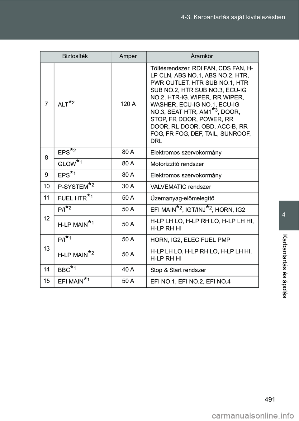 TOYOTA VERSO 2016  Kezelési útmutató (in Hungarian) 491 4-3. Karbantartás saját kivitelezésben
4
Karbantartás és ápolás
7
ALT*2120 ATöltésrendszer, RDI FAN, CDS FAN, H-
LP CLN, ABS NO.1, ABS NO.2, HTR, 
PWR OUTLET, HTR SUB NO.1, HTR 
SUB NO.2,