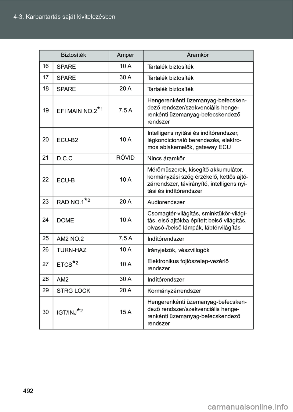 TOYOTA VERSO 2016 Kezelési útmutató (in Hungarian) 492 4-3. Karbantartás saját kivitelezésben
16
SPARE10 A
Tartalék biztosíték
17
SPARE30 A
Tartalék biztosíték
18
SPARE20 A
Tartalék biztosíték
19
EFI MAIN NO.2
*17,5 AHengerenkénti üzeman TOYOTA VERSO 2016 Kezelési útmutató (in Hungarian) 492 4-3. Karbantartás saját kivitelezésben
16
SPARE10 A
Tartalék biztosíték
17
SPARE30 A
Tartalék biztosíték
18
SPARE20 A
Tartalék biztosíték
19
EFI MAIN NO.2
*17,5 AHengerenkénti üzeman