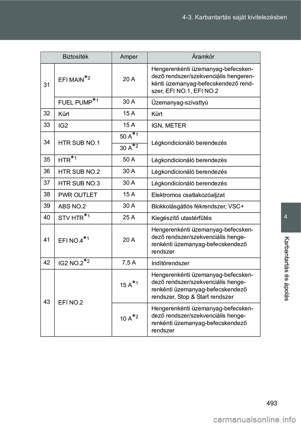 TOYOTA VERSO 2016 Kezelési útmutató (in Hungarian) 493 4-3. Karbantartás saját kivitelezésben
4
Karbantartás és ápolás
31EFI MAIN*220 AHengerenkénti üzemanyag-befecsken-
dező rendszer/szekvenciális hengeren-
kénti üzemanyag-befecskendező TOYOTA VERSO 2016 Kezelési útmutató (in Hungarian) 493 4-3. Karbantartás saját kivitelezésben
4
Karbantartás és ápolás
31EFI MAIN*220 AHengerenkénti üzemanyag-befecsken-
dező rendszer/szekvenciális hengeren-
kénti üzemanyag-befecskendező