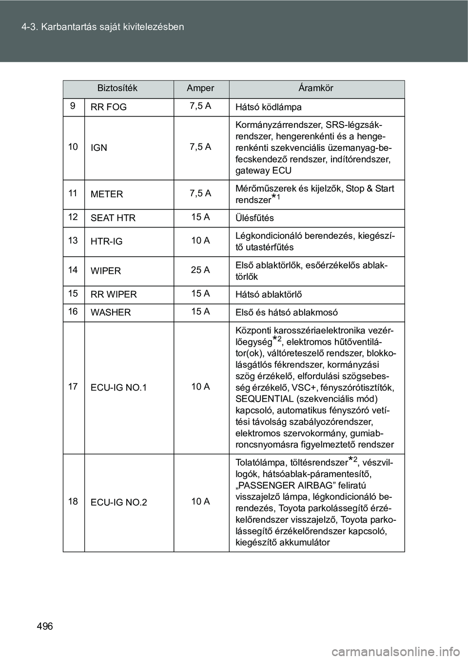TOYOTA VERSO 2016 Kezelési útmutató (in Hungarian) 496 4-3. Karbantartás saját kivitelezésben
9
RR FOG7,5 A
Hátsó ködlámpa
10
IGN7,5 AKormányzárrendszer, SRS-légzsák-
rendszer, hengerenkénti és a henge-
renkénti szekvenciális üzemanyag TOYOTA VERSO 2016 Kezelési útmutató (in Hungarian) 496 4-3. Karbantartás saját kivitelezésben
9
RR FOG7,5 A
Hátsó ködlámpa
10
IGN7,5 AKormányzárrendszer, SRS-légzsák-
rendszer, hengerenkénti és a henge-
renkénti szekvenciális üzemanyag