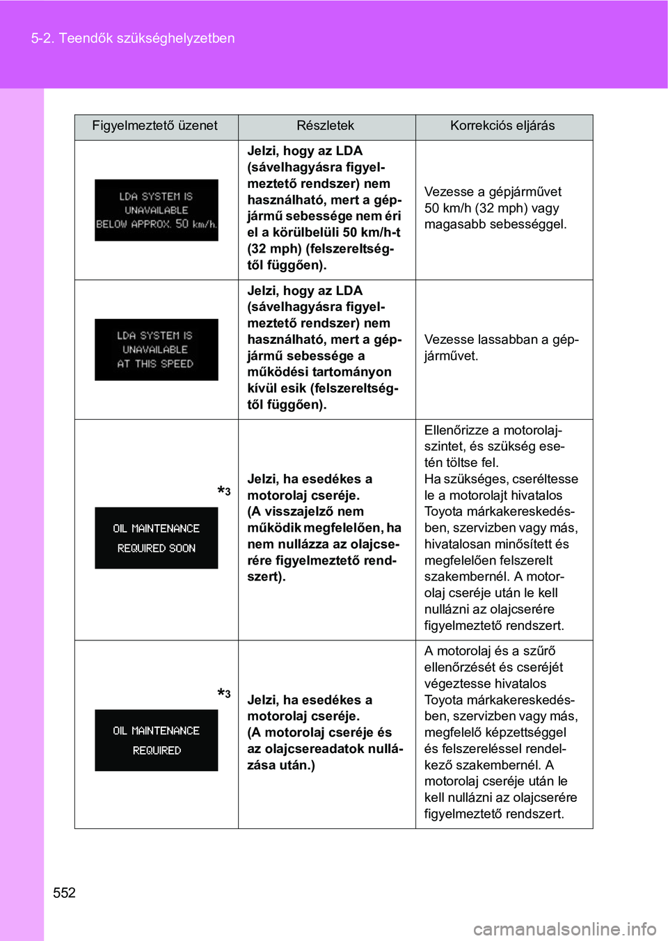 TOYOTA VERSO 2016  Kezelési útmutató (in Hungarian) 552 5-2. Teendők szükséghelyzetben
Jelzi, hogy az LDA 
(sávelhagyásra figyel-
meztető rendszer) nem 
használható, mert a gép-
jármű sebessége nem éri 
el a körülbelüli 50 km/h-t 
(32 m
