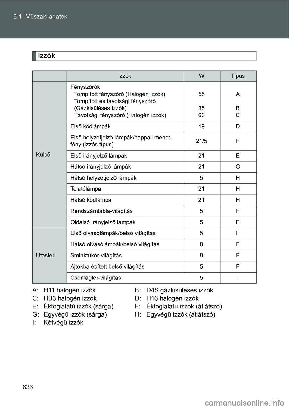 TOYOTA VERSO 2016  Kezelési útmutató (in Hungarian) 636 6-1. Műszaki adatok
Izzók
A: H11 halogén izzók B: D4S gázkisüléses izzók
C: HB3 halogén izzók D: H16 halogén izzók
E: Ékfoglalatú izzók (sárga) F: Ékfoglalatú izzók (átlátszó