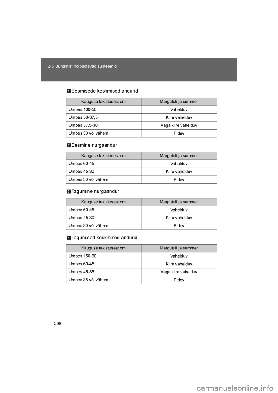 TOYOTA VERSO 2016  Kasutusjuhend (in Estonian) 
298
2-5. Juhtimist hõlbustavad süsteemid
VERSO_EE_OM64590E
Eesmisede keskmised andurid
Eesmine nurgaandur
Tagumine nurgaandur
Tagumised keskmised andurid
Kauguse takistusest cmMärgutuli ja summer

