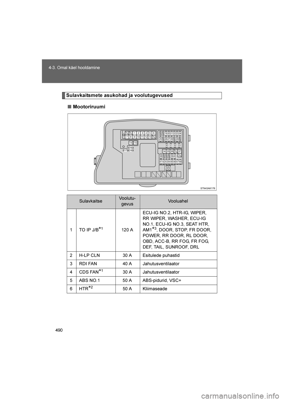 TOYOTA VERSO 2016  Kasutusjuhend (in Estonian) 
490
4-3. Omal käel hooldamine
VERSO_EE_OM64590E
Sulavkaitsmete asukohad ja voolutugevused
■ Mootoriruumi
SulavkaitseVoolutu-
gevusVooluahel
1TO IP J/B*1120 A ECU-IG NO.2, HTR-IG, WIPER, 
RR WIPER,