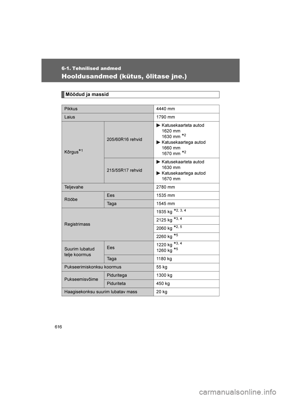 TOYOTA VERSO 2016  Kasutusjuhend (in Estonian) 
616
VERSO_EE_OM64590E
6-1. Tehnilised andmed
Hooldusandmed (kütus, õlitase jne.)
Mõõdud ja massid
Pikkus 4440 mm
Laius 1790 mm
Kõrgus*1
205/60R16 rehvidKatusekaarteta autod
1620 mm
1630 mm *2
Ka