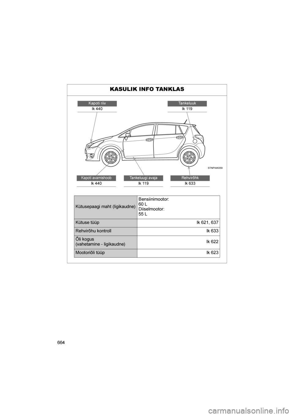 TOYOTA VERSO 2016 Kasutusjuhend (in Estonian)
664
VERSO_EE_OM64590E
KASULIK INFO TANKLAS
Tankeluuklk 119Kapoti riivlk 440
Rehvirõhk
lk 633
Tankeluugi avaja
lk 119
Kapoti avamishoob
lk 440
Kütusepaagi maht (ligikaudne) Bensiinimootor:
60 L
Diis TOYOTA VERSO 2016 Kasutusjuhend (in Estonian)
664
VERSO_EE_OM64590E
KASULIK INFO TANKLAS
Tankeluuklk 119Kapoti riivlk 440
Rehvirõhk
lk 633
Tankeluugi avaja
lk 119
Kapoti avamishoob
lk 440
Kütusepaagi maht (ligikaudne) Bensiinimootor:
60 L
Diis