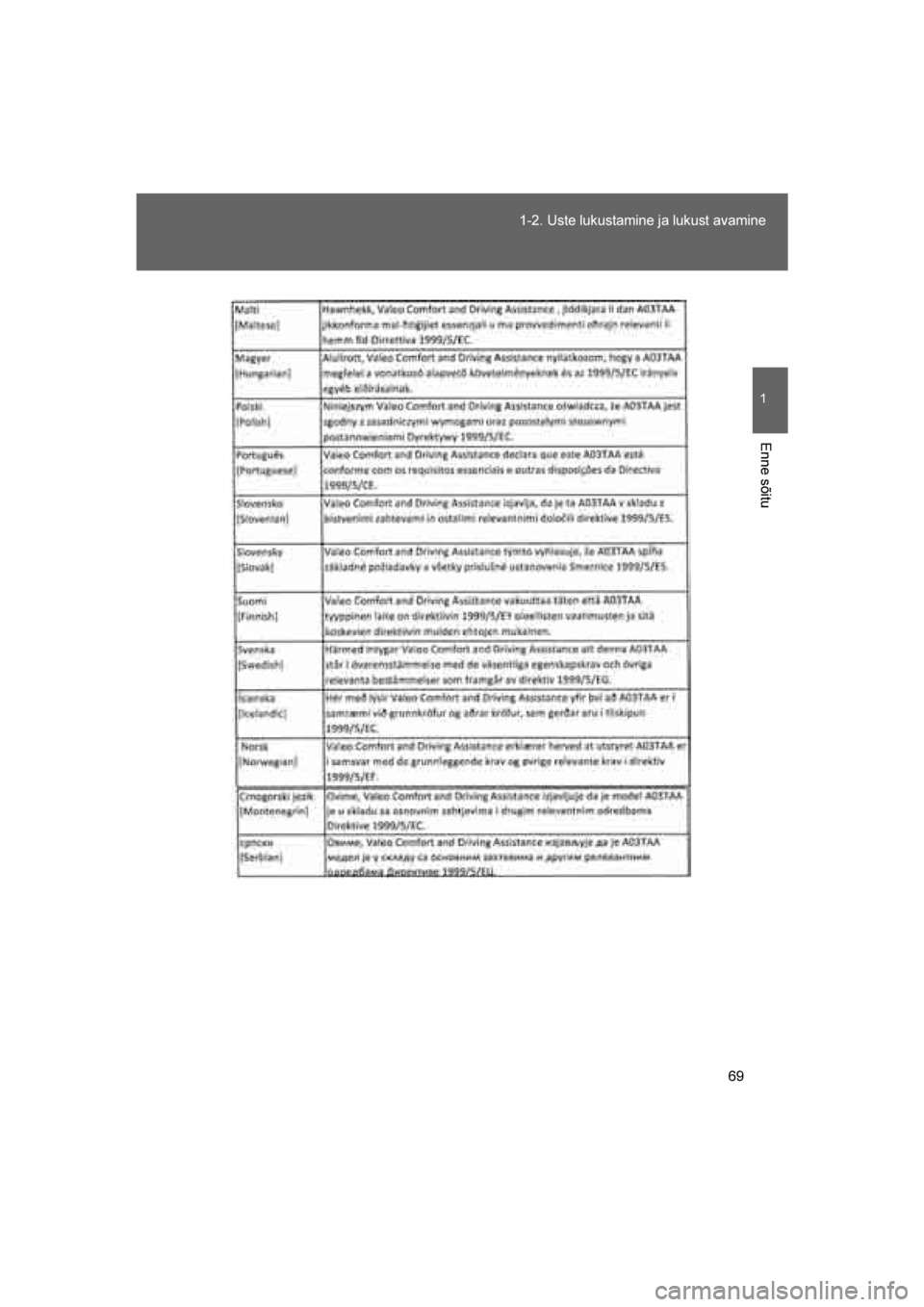 TOYOTA VERSO 2016  Kasutusjuhend (in Estonian) 
69
1-2. Uste lukustamine ja lukust avamine
1
Enne sõitu
VERSO_EE_OM64590E
VERSO_OM_Europe_OM64590EE.book  Page 
69  Sunday, April 10, 2016  5:07 PM 